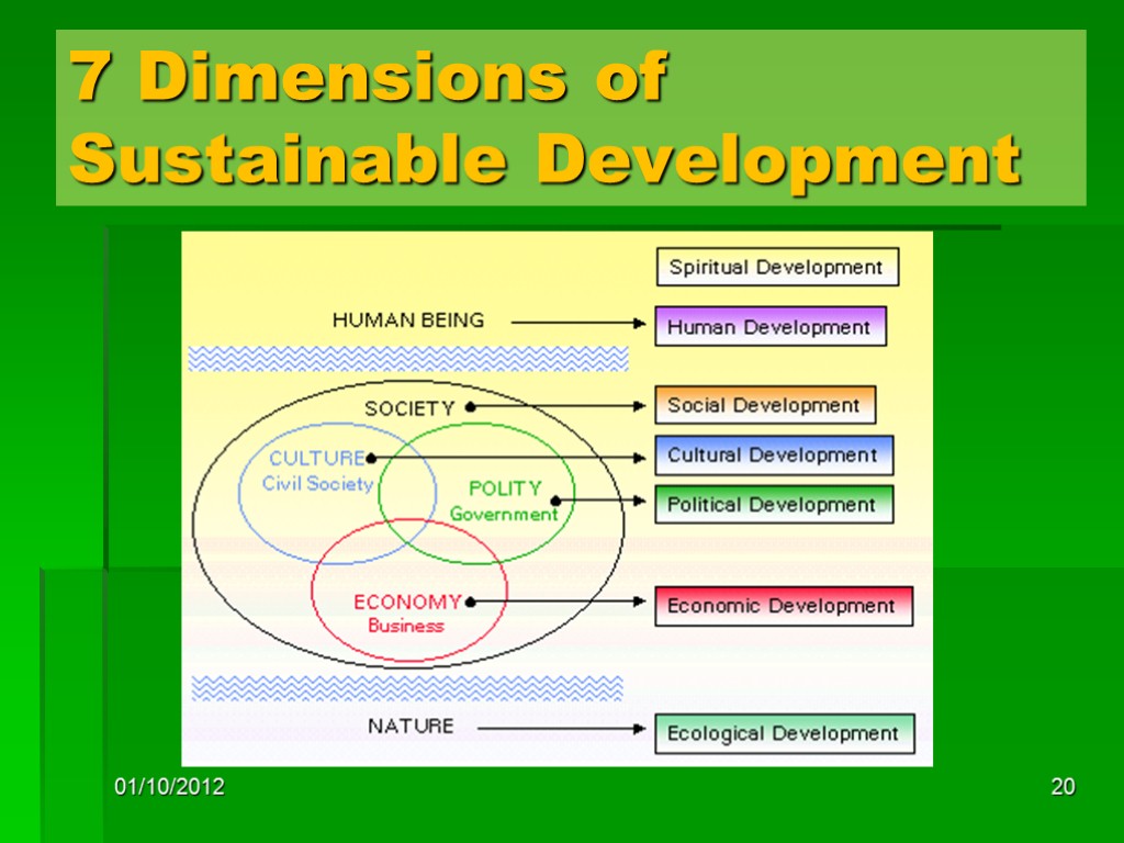 01/10/2012 20 7 Dimensions of Sustainable Development